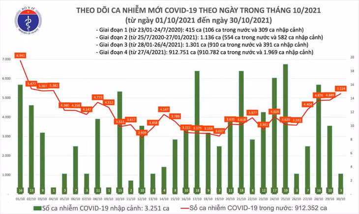 Số ca mắc COVID-19 tại Việt Nam đến tối 30/10
