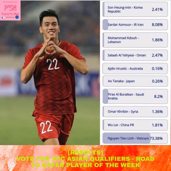 Vượt qua Son Heung Min, Wu Lei, Tiến Linh thắng giải Cầu thủ xuất sắc nhất tuần của AFC - Ảnh 1.