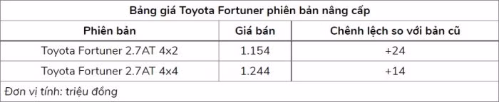 Giá bán của Toyota Fortuner 2022 bản nâng cấp