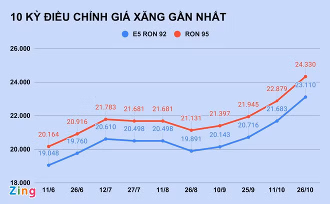 Gia xang tang len muc cao nhat trong hon 7 nam anh 1