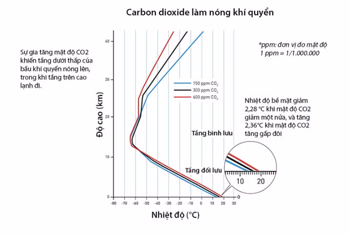 Biểu đồ cho thấy mối liên quan giữa mật độ CO2 và nhiệt độ khí quyển từ nghiên cứu của Syukuro Manabe. Ảnh: RSAS