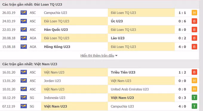 Thành tích gần đây U23 Việt Nam vs U23 Đài Bắc Trung Hoa