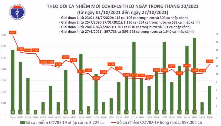 Biểu đồ số ca mắc COVID-19 tại Việt Nam đến tối nay