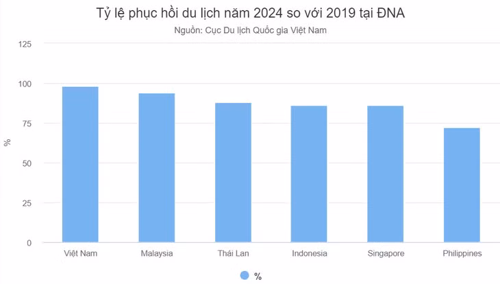 Việt Nam hồi phục du lịch nhanh nhất Đông Nam Á ảnh 2 Việt Nam hồi phục du lịch nhanh nhất Đông Nam Á ảnh 2