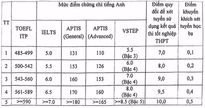 Học viện Báo chí và Tuyên truyền tăng gấp đôi chỉ tiêu xét kết hợp học bạ và chứng chỉ ảnh 2 Học viện Báo chí và Tuyên truyền tăng gấp đôi chỉ tiêu xét kết hợp học bạ và chứng chỉ ảnh 2