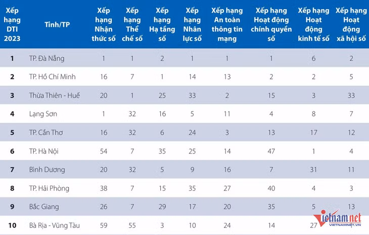 Top 10 địa phương dẫn đầu cả nước về mức độ chuyển đổi số cấp tỉnh. Ảnh: Cục Chuyển đổi số quốc gia