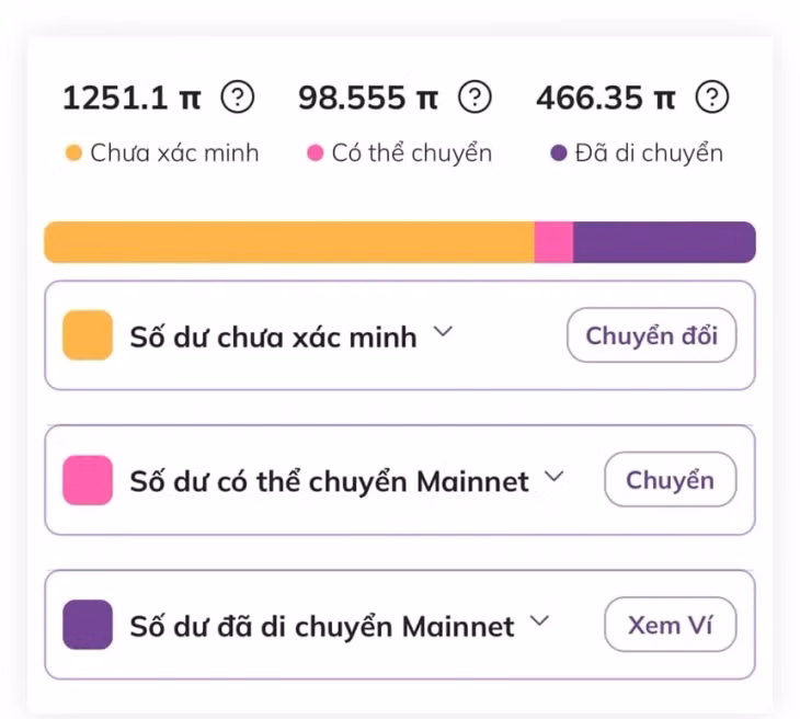 Chỉ lượng nhỏ Pi kiếm được của người dùng có thể mua bán, phần chưa xác minh tự mất đi.