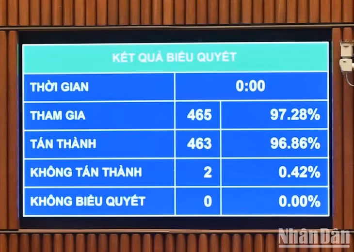 Kết quả biểu quyết thông qua Luật Tổ chức Chính phủ (sửa đổi). (Ảnh: DUY LINH)