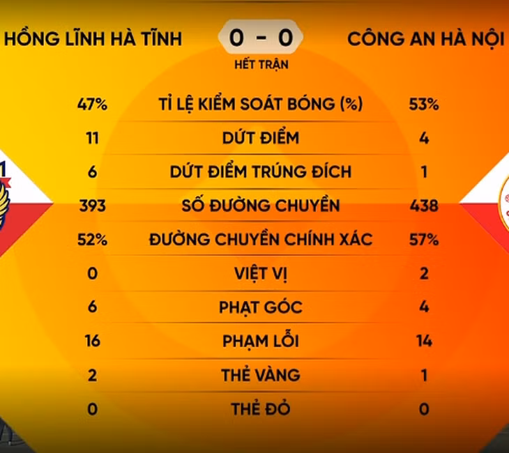 Thống kê 2 đội sau 90 phút - Ảnh: FSTAT.AI