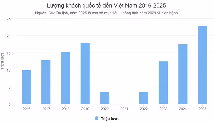Bốn lý do khách quốc tế đến Việt Nam tháng 1 cao nhất lịch sử ảnh 3 Bốn lý do khách quốc tế đến Việt Nam tháng 1 cao nhất lịch sử ảnh 3