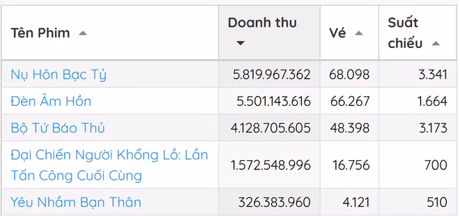 Ghi nhận lúc 13 giờ 50 ngày 7/2 trên nền tảng Box Office Vietnam, phim "Đèn âm hồn" bán được nhiều vé nhất, đuổi sát nút doanh thu trong ngày của phim "Nụ hôn bạc tỷ." (Ảnh chụp màn hình)