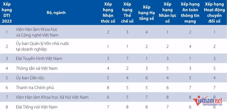Xếp hạng DTI 2023 và các chỉ số chính của 8 bộ không cung cấp dịch vụ công. Ảnh: Cục Chuyển đổi số quốc gia