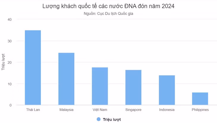 Việt Nam hồi phục du lịch nhanh nhất Đông Nam Á ảnh 3 Việt Nam hồi phục du lịch nhanh nhất Đông Nam Á ảnh 3