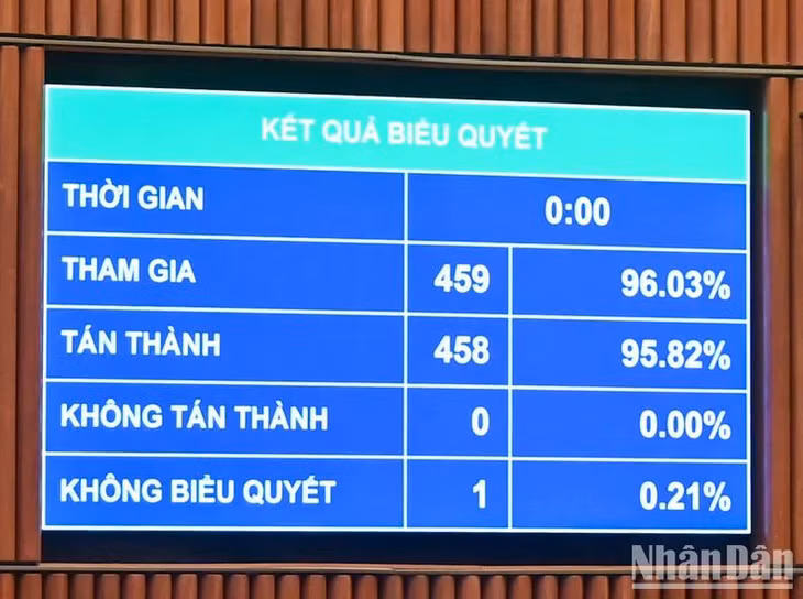 Kết quả biểu quyết thông qua Luật Tổ chức chính quyền địa phương (sửa đổi). (Ảnh: DUY LINH)