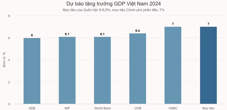 HSBC nâng dự báo tăng trưởng Việt Nam lên 7% ảnh 1 HSBC nâng dự báo tăng trưởng Việt Nam lên 7% ảnh 1