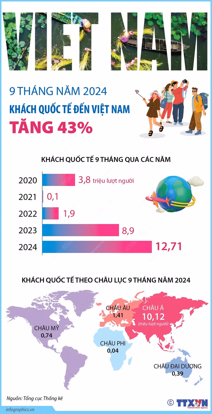 Lượng khách du lịch quốc tế đến Việt Nam tăng 43% trong chín tháng ảnh 1 Lượng khách du lịch quốc tế đến Việt Nam tăng 43% trong chín tháng ảnh 1