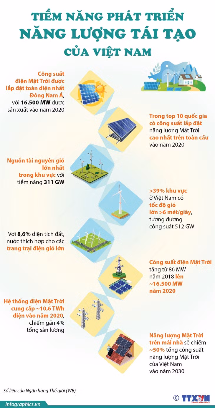 Tiềm năng phát triển năng lượng tái tạo của Việt Nam ảnh 1 Tiềm năng phát triển năng lượng tái tạo của Việt Nam ảnh 1