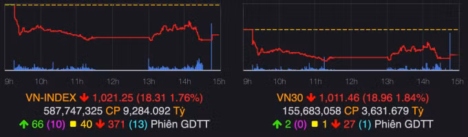 VN-Index chốt phiên 27/2 giảm hơn 18 điểm. Ảnh: VNDirect