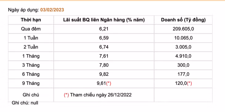 Lãi suất liên ngân hàng kỳ hạn 9 tháng bất ngờ tăng vọt từ 9,61%/năm lên 13%/năm - Ảnh: SBV