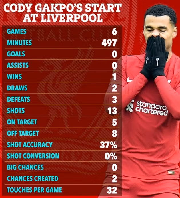 Thống kê tệ hại của Gakpo kể từ khi chuyển đến Liverpool.