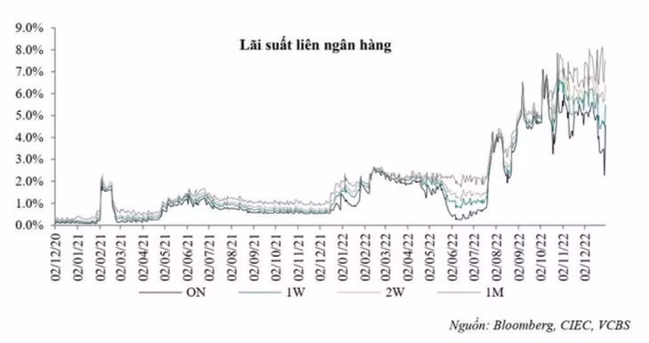 Lãi suất liên ngân hàng thời gian qua. Ảnh VCB.