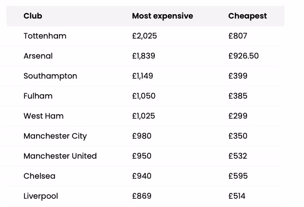Mức giá vé trọn mùa đắt nhất tại Premier League hiện nay. (most expensive).