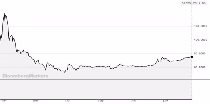 Tỷ giá USD/Ruble trong một năm qua.
