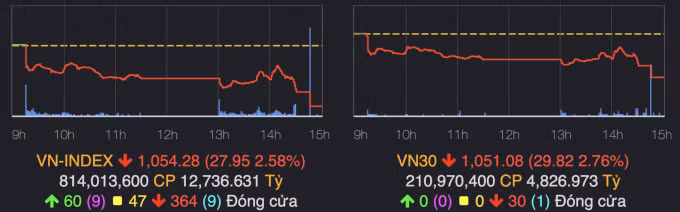 VN-Index đóng cửa với hơn 1.054 điểm. Ảnh: VNDirect