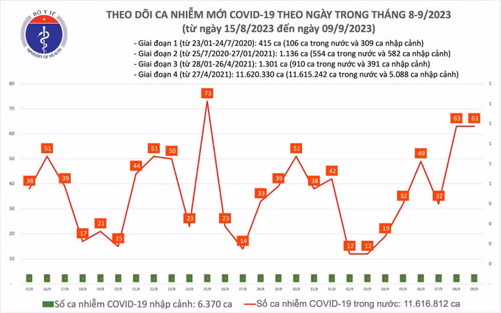 Biểu đồ số ca mắc COVID-19 tại Việt Nam thời gian qua
