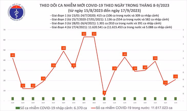 Biểu đồ số ca mắc COVID-19 tại Việt Nam thời gian qua