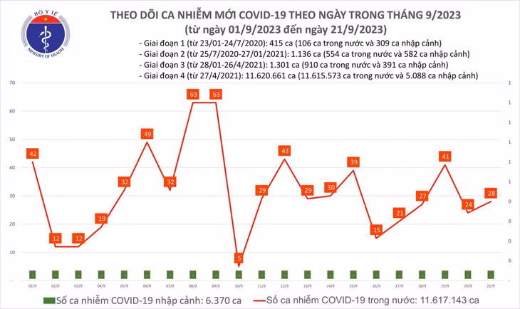 Biểu đồ số ca mắc COVID-19 tại Việt Nam thời gian qua.