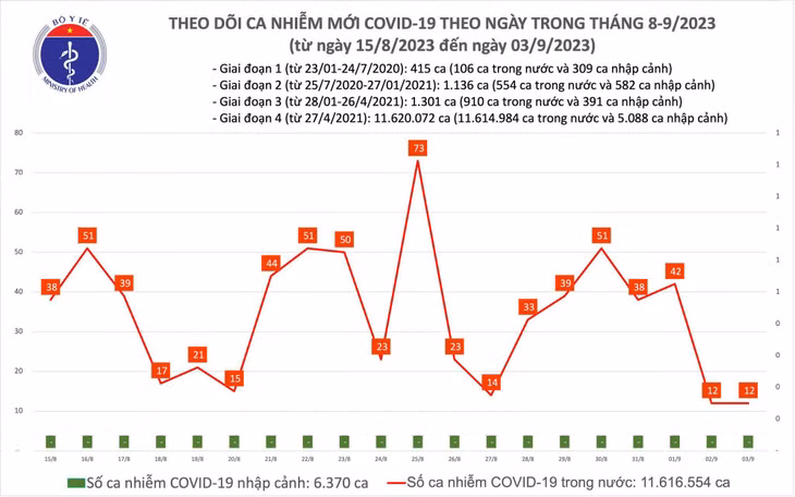 Biểu đồ số ca mắc COVID-19 tại Việt Nam thời gian qua.