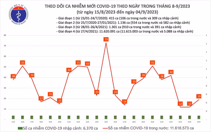 Biểu đồ số ca mắc COVID-19 tại Việt Nam thời gian qua