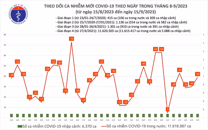 Biểu đồ số ca mắc COVID-19 tại Việt Nam thời gian qua