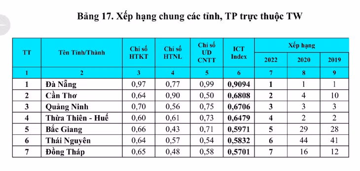 Quảng Ninh đứng thứ 3 trong bảng xếp hạng Chỉ số sẵn sàng cho phát triển và ứng dụng công nghệ thông tin và truyền thông Việt Nam (ICT Index) 2022.