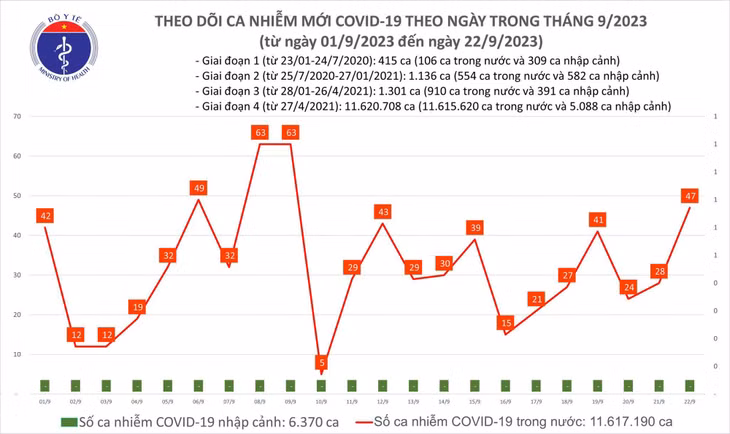Biểu đồ số ca mắc COVID-19 tại Việt Nam thời gian qua