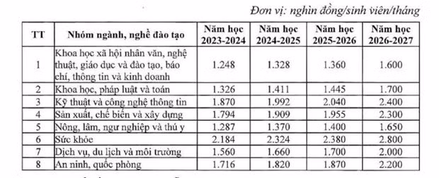 Bộ GD-ĐT tiếp tục đề nghị lùi lộ trình tăng học phí từ mầm non đến ĐH hình ảnh 5 Bo GD-DT tiep tuc de nghi lui lo trinh tang hoc phi tu mam non den DH hinh anh 5