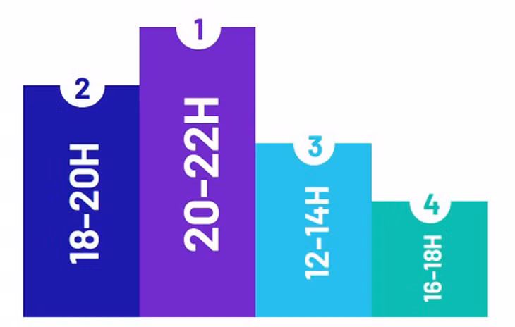 Khung giờ từ 20h đến 22h là thời gian lý tưởng trong ngày để quảng cáo tới người dùng Internet Việt Nam, theo Sách trắng 'Toàn cảnh kỹ thuật số Việt Nam'.