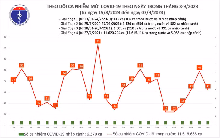 Biểu đồ số ca mắc COVID-19 tại Việt Nam thời gian qua