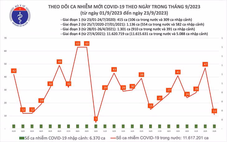 Biểu đồ số ca mắc COVID-19 tại Việt Nam thời gian qua
