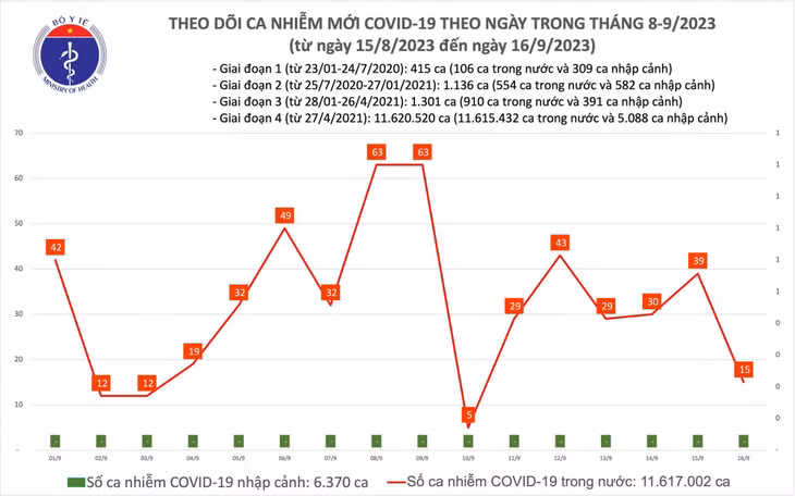Biểu đố số ca mắc COVID-19 tại Việt Nam thời gian qua.