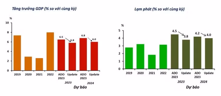 Triển vọng tăng trưởng của Việt Nam trong năm 2023 và 2023 theo dự báo của ADB. (Nguồn: Tổng cục thống kê, ước tính của ADB)