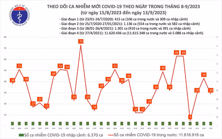 Biểu đồ số ca mắc COVID-19 tại Việt Nam thời gian qua