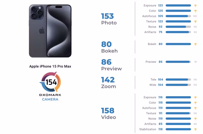 Điểm số camera của iPhone 15 Pro Max do DxOMark đánh giá.