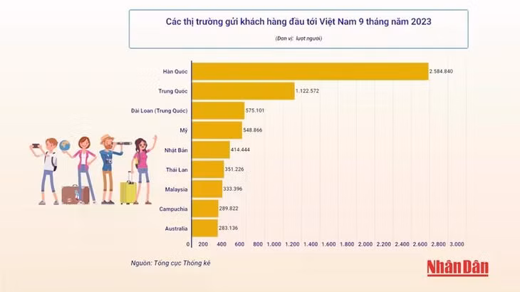 Hàn Quốc luôn là thị trường gửi khách hàng đầu tới Việt Nam. (Ảnh: T.LINH)