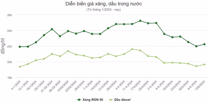 Giá xăng, dầu cùng tăng ảnh 1 Giá xăng, dầu cùng tăng ảnh 1