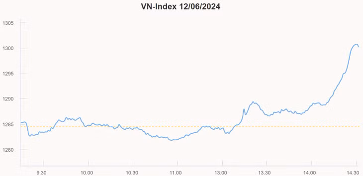 VN-Index vượt 1.300 điểm ảnh 1 VN-Index vượt 1.300 điểm ảnh 1