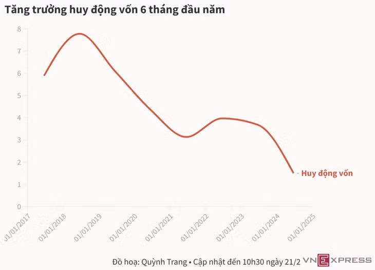 Tiền gửi ngân hàng tăng thấp nhất nhiều năm ảnh 1 Tiền gửi ngân hàng tăng thấp nhất nhiều năm ảnh 1