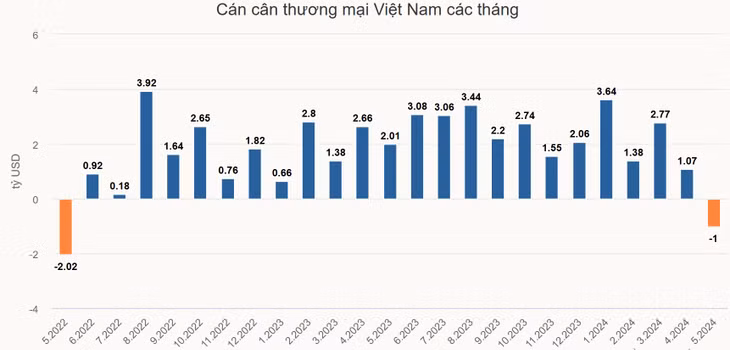 Nhập siêu quay lại sau 23 tháng ảnh 1 Nhập siêu quay lại sau 23 tháng ảnh 1