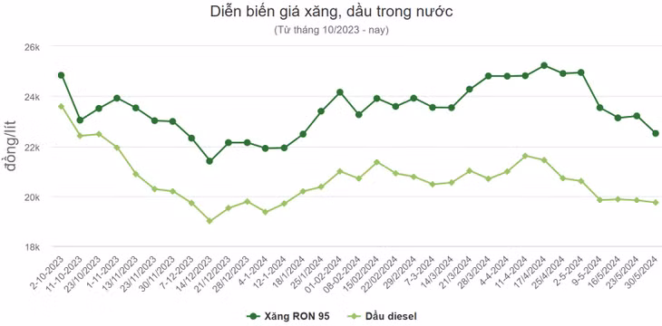 Giá xăng về dưới 22.000 đồng một lít ảnh 1